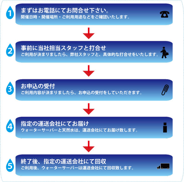 ウォーターサーバー短期レンタルお申込の流れ