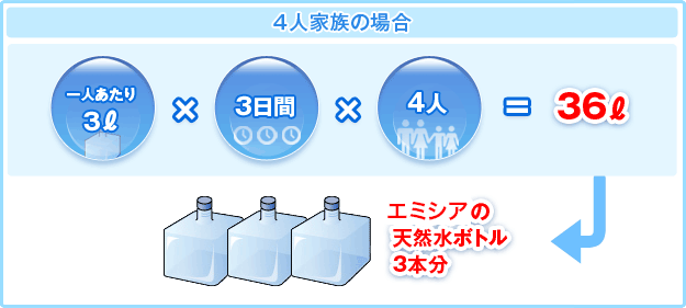 「4人家族の場合」一人あたり3リットル×3日間×4人＝36リットル（オアシスの天然水ボトル3本分）